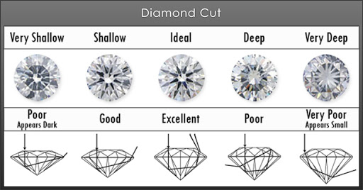 thang giác cắt để xác định vẻ đẹp và giá trị của kim cương